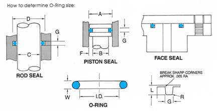 O-Ring Groove Design